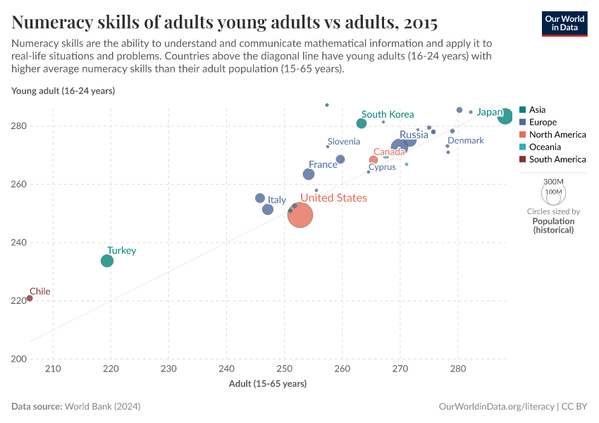 A thumbnail of the "Numeracy skills of adults young adults vs adults" chart