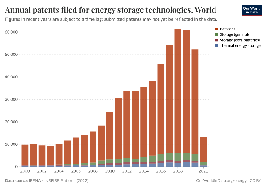 A thumbnail of the "Annual patents filed for energy storage technologies" chart