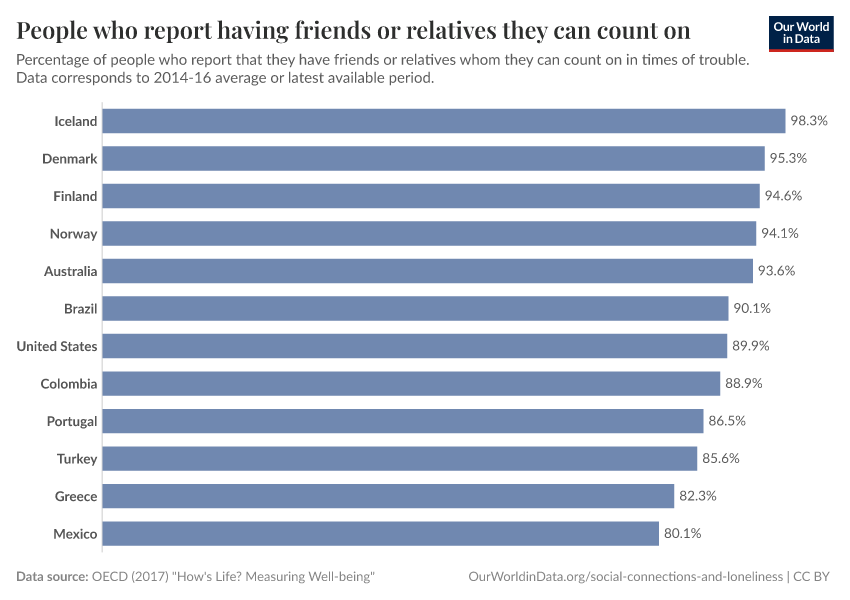 People who report having friends or relatives they can count on