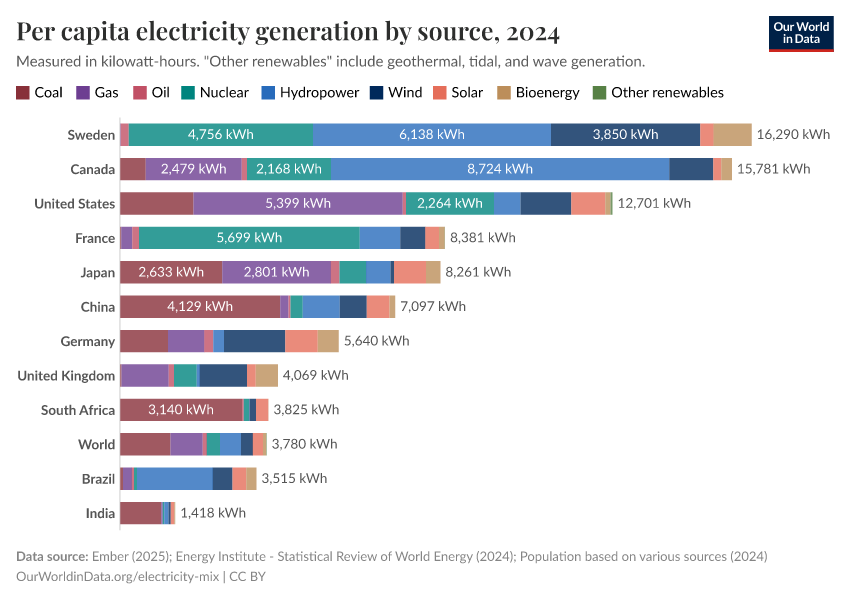 A thumbnail of the "Per capita electricity generation by source" chart