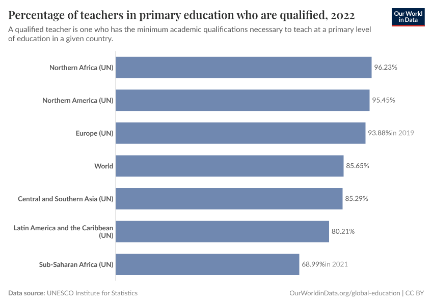 A thumbnail of the "Percentage of teachers in primary education who are qualified" chart