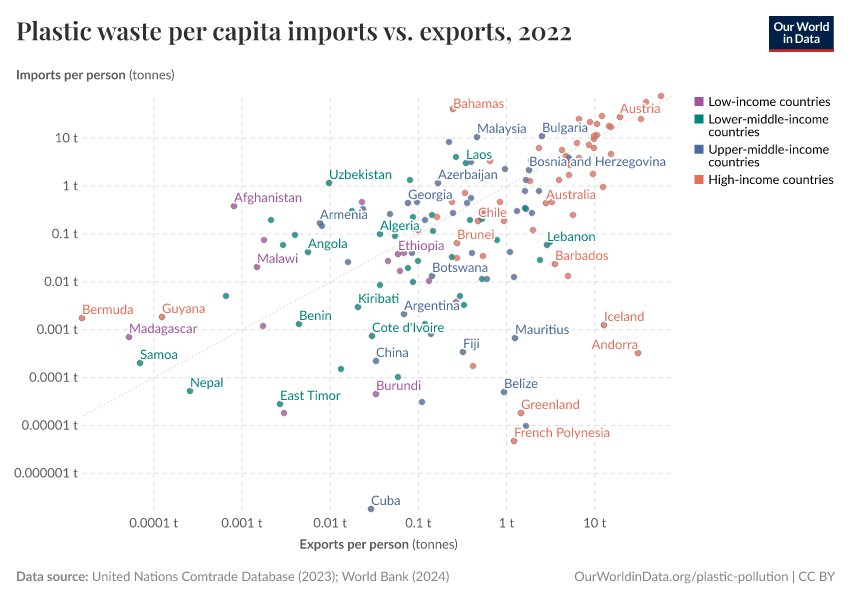 A thumbnail of the "Plastic waste per capita imports vs. exports" chart