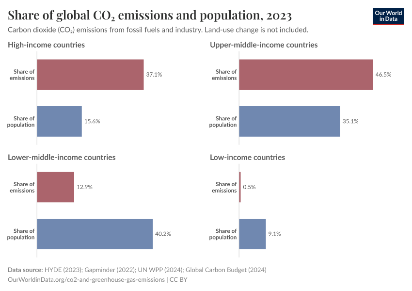 A thumbnail of the "Share of global CO₂ emissions and population" chart