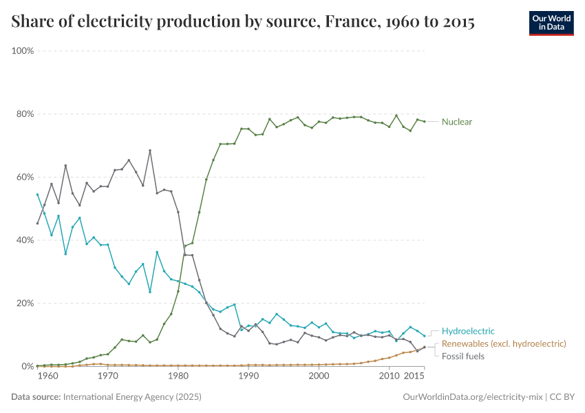 A thumbnail of the "Share of electricity production by source" chart
