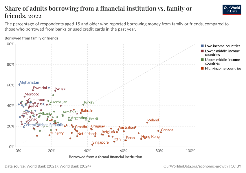 A thumbnail of the "Share of adults borrowing from a financial institution vs. family or friends" chart
