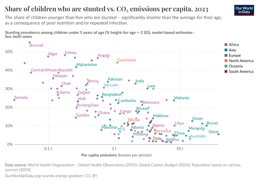 Share of children who are stunted vs. CO₂ emissions per capita
