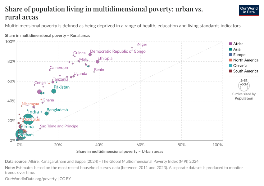 A thumbnail of the "Share of population living in multidimensional poverty: urban vs. rural areas" chart