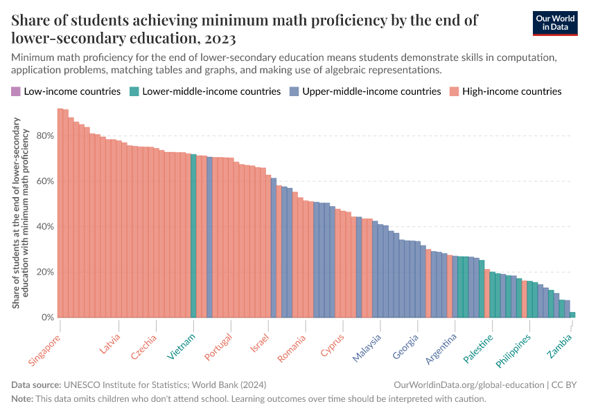 A thumbnail of the "Share of students achieving minimum math proficiency by the end of lower-secondary education" chart