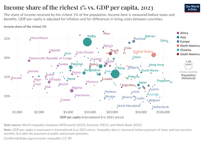 A thumbnail of the "Income share of the richest 1% vs. GDP per capita" chart