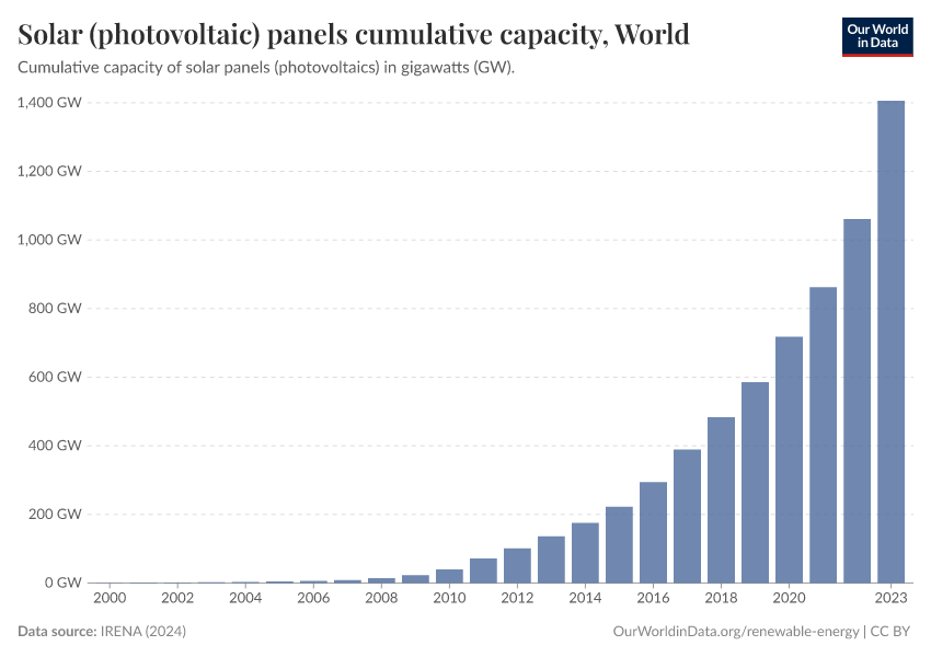A thumbnail of the "Solar (photovoltaic) panels cumulative capacity" chart