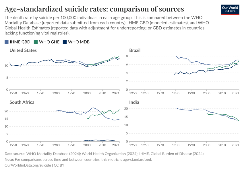 Age-standardized suicide rates: comparison of sources