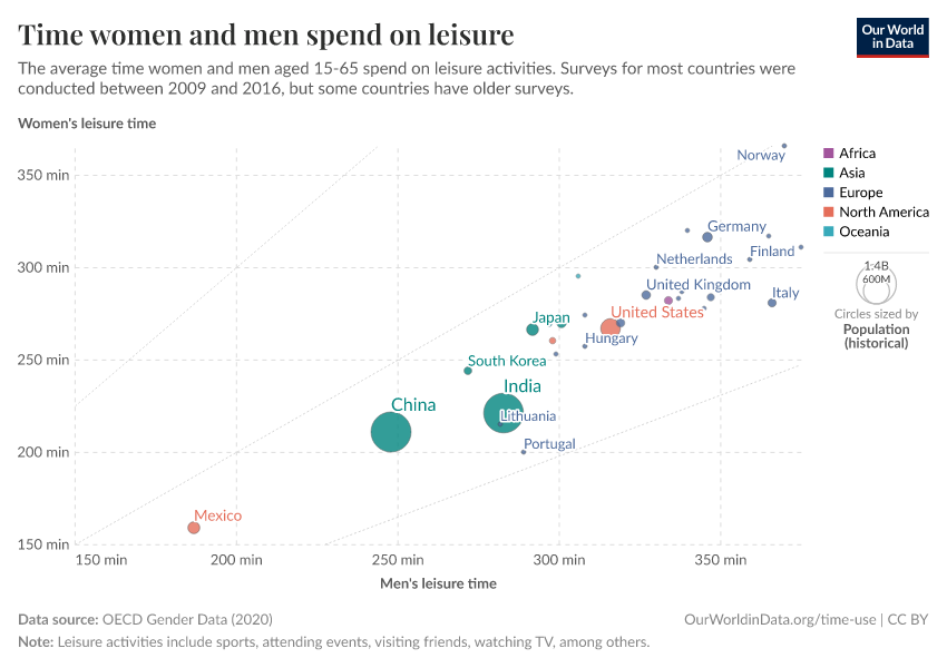 A thumbnail of the "Time women and men spend on leisure" chart