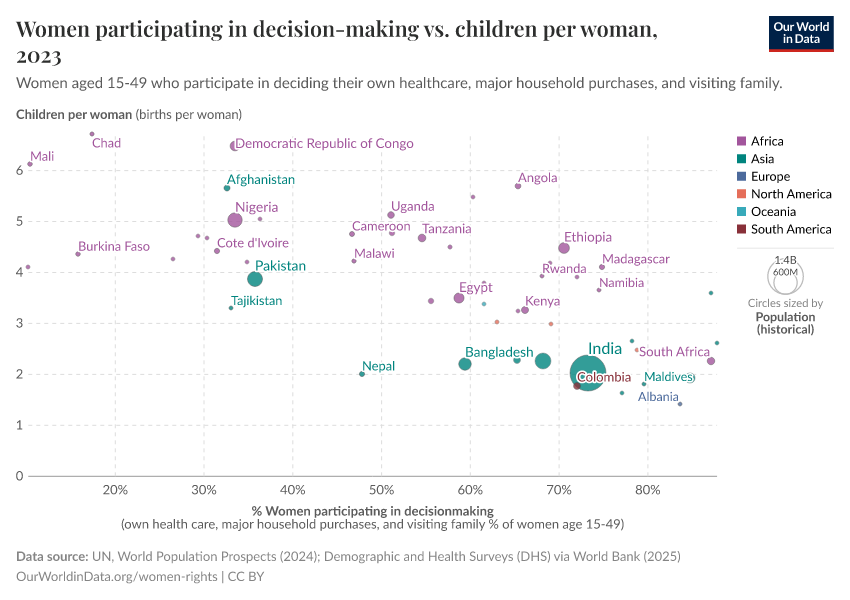 A thumbnail of the "Women participating in decision-making vs. children per woman" chart